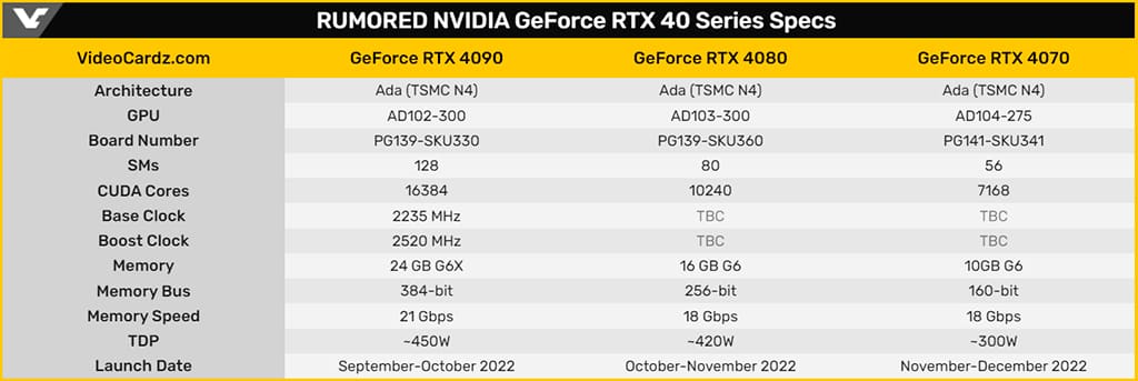 Видеокарта GeForce RTX 4090 может разгоняться до 2750 МГц по ядру