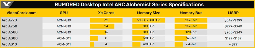 Изучаем ориентировочные цены десктопных видеокарт Intel Arc Alchemist