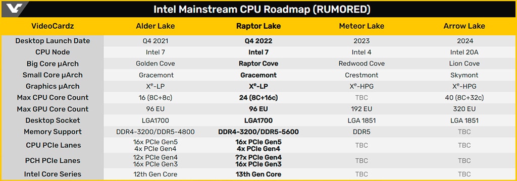 Контроллер памяти в составе процессоров Core 13-го поколения официально поддерживает режим DDR5-5600