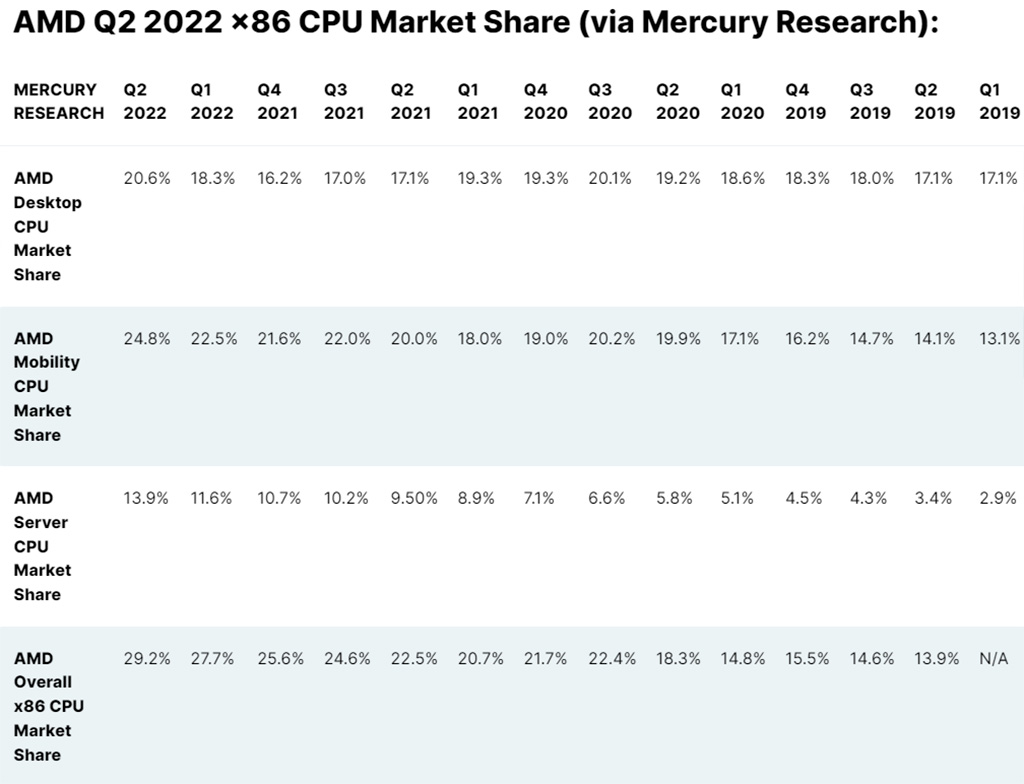 В прошлом квартале AMD поставила почти треть от всех процессоров, и почти четверть мобильных
