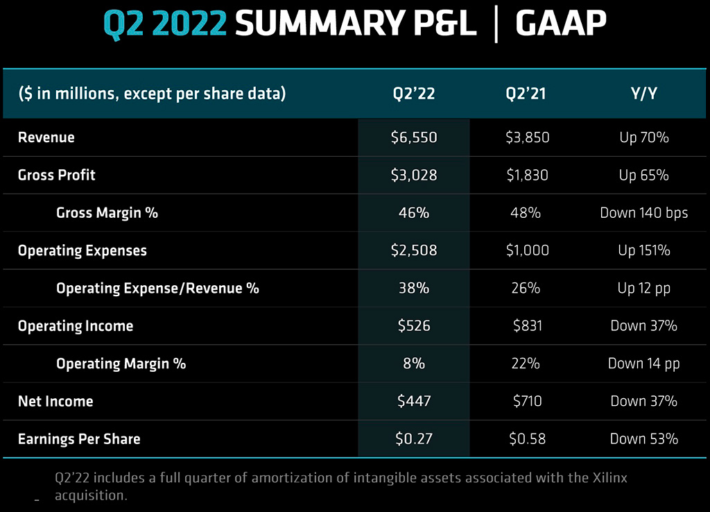 Во втором квартале AMD получила $447 млн прибыли
