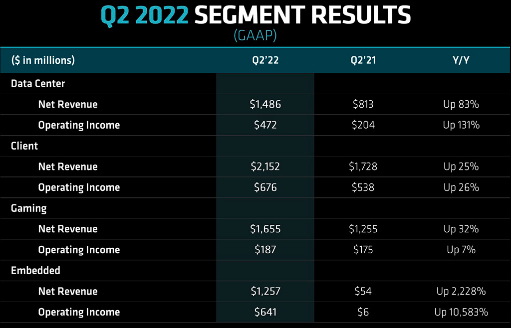 Во втором квартале AMD получила $447 млн прибыли