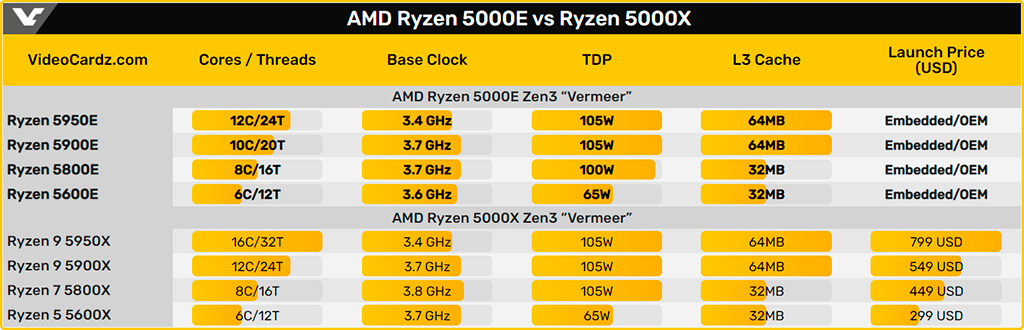 AMD по-тихому выпустила чипы Ryzen 5000 Embedded с 12-ядерником во главе