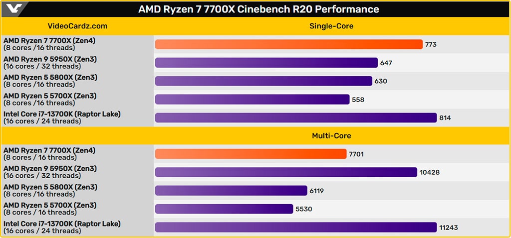 AMD Ryzen 7 7700X на одном ядре на 23% быстрее Ryzen 7 5800X в Cinebench R20