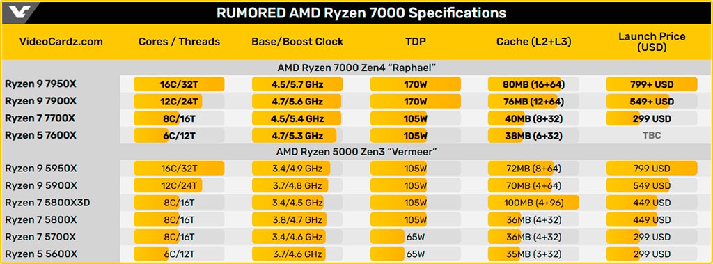 AMD Ryzen 7 7700X на одном ядре на 23% быстрее Ryzen 7 5800X в Cinebench R20