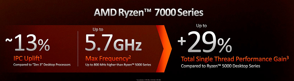 Состоялась официальная презентация процессоров AMD Ryzen 7000