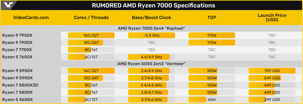 AMD: процессоры Ryzen 7000 выйдут до конца сентября