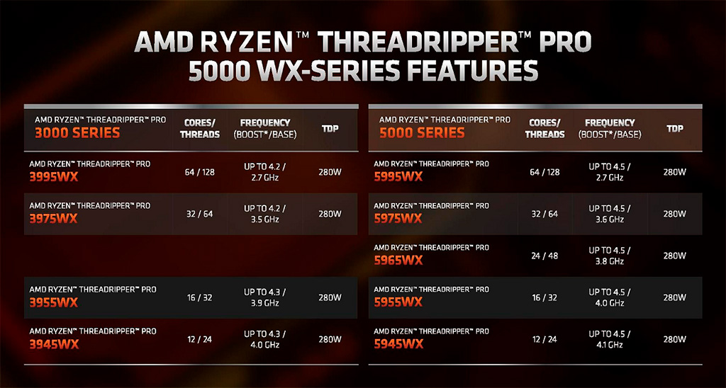 HEDT-процессоры AMD Threadripper Pro 5000WX официально поступили в розничную продажу