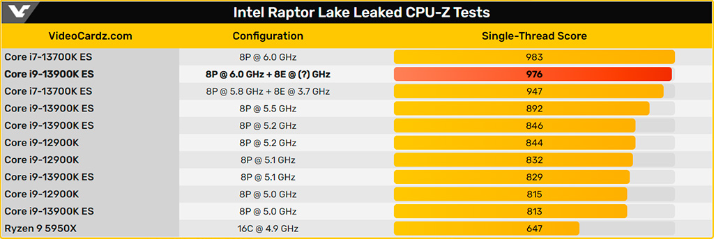 Разогнанный до 6 ГГц Intel Core i7-13700K демонстрирует впечатляющую производительность