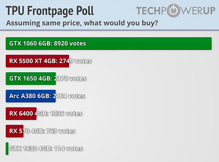 GeForce GTX 1060 6GB – самая любимая недорогая видеокарта пользователей Techpowerup