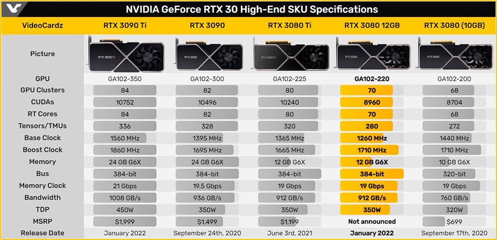 NVIDIA якобы снова запустила производство GeForce RTX 3080 12GB