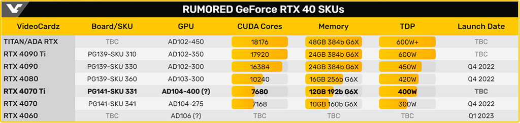 GeForce RTX 4070 Ti сможет потягаться с RTX 3090 Ti