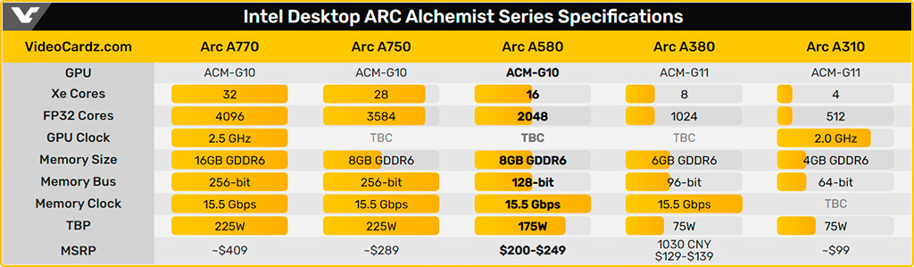 Intel Arc A580 впервые наследила в бенчмарке