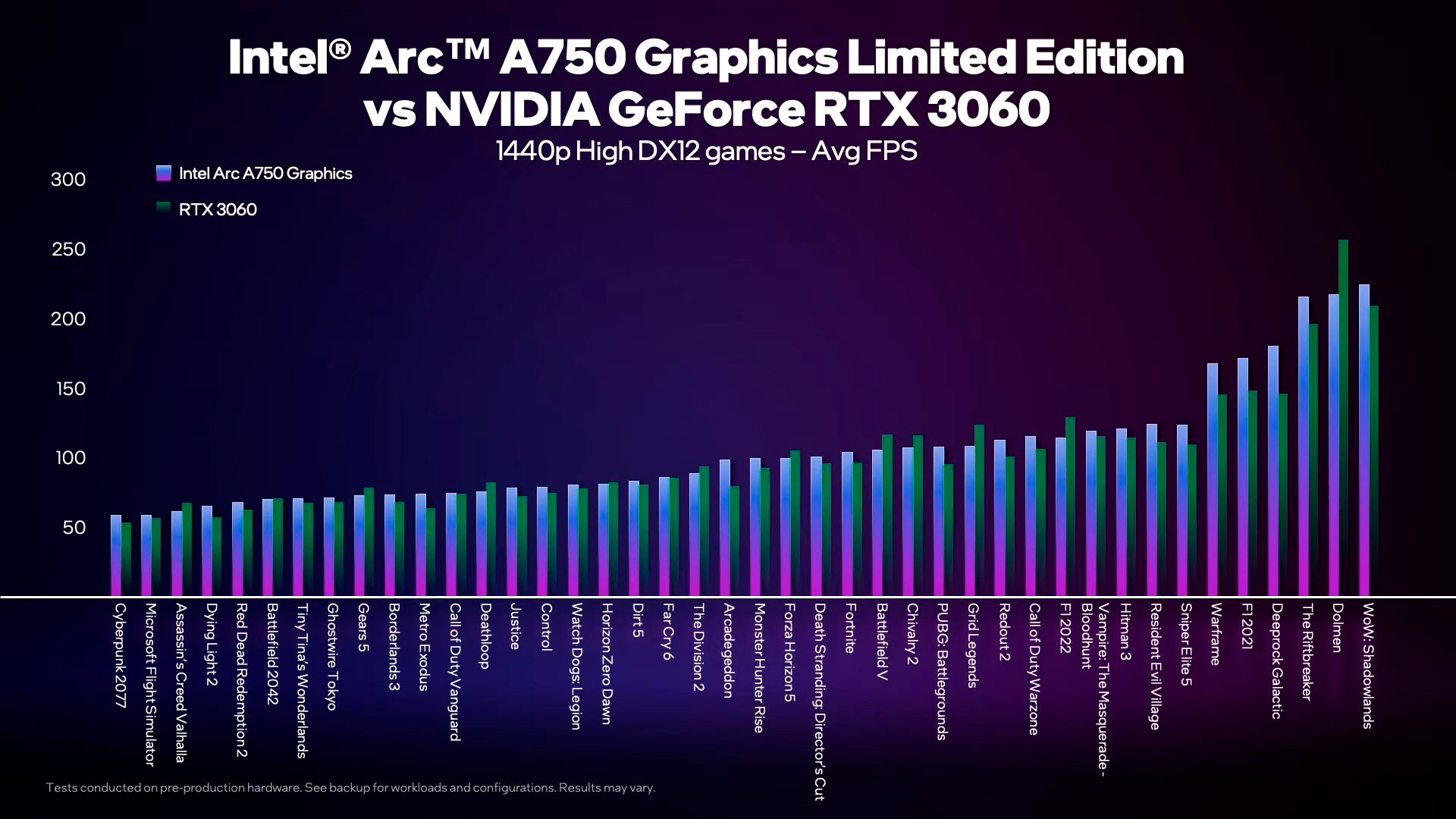 Изучаем тесты видеокарты Arc A750 от самой Intel в множестве игр - OCClub