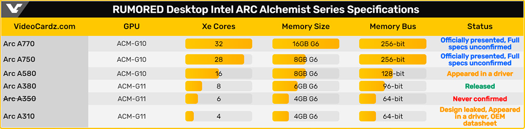 Мощные десктопные видеокарты Intel Arc будут выходить постепенно до конца этого квартала