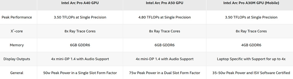 Intel представила серию видеокарт Arc Pro – первые «синие» адаптеры для профессионалов