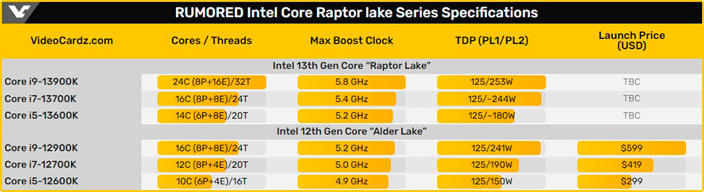 Скорее всего продажи Intel Core 13th Gen стартуют 20 октября