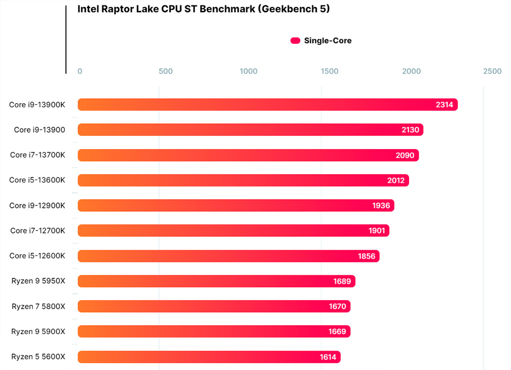 Intel Core i9-13900 «бустит» будь здоров