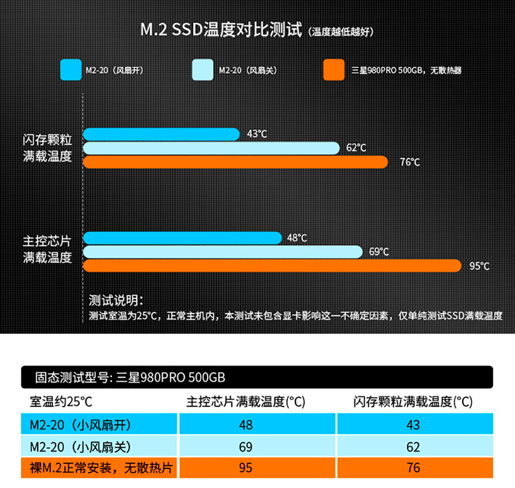 Jonsbo M.2-20 снижает температуру SSD почти в два раза