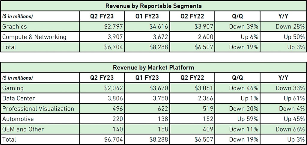 За прошлый квартал NVIDIA получила $6,7 млрд выручки