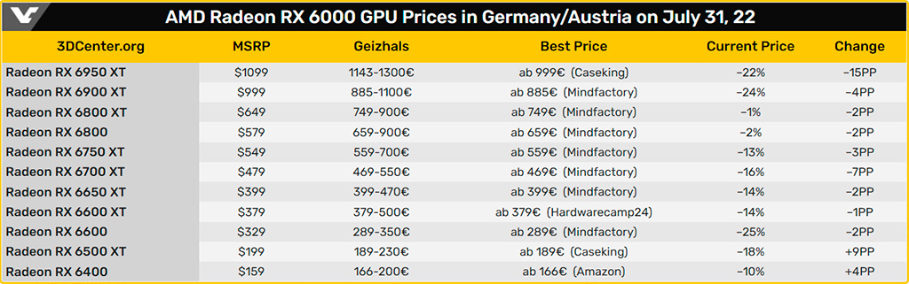 В Европейской рознице цены видеокарт Radeon RX 6000 и GeForce RTX 3000 ниже рекомендованных