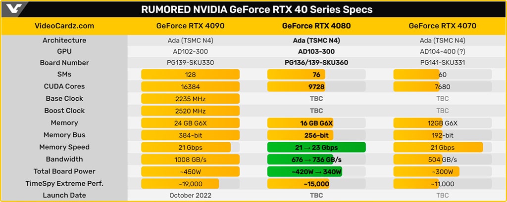 Предварительные характеристики GeForce RTX 4080 пожирнели