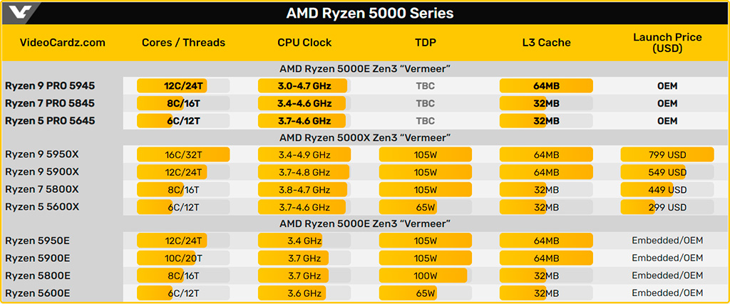 AMD готовит процессоры Ryzen 5000 Pro