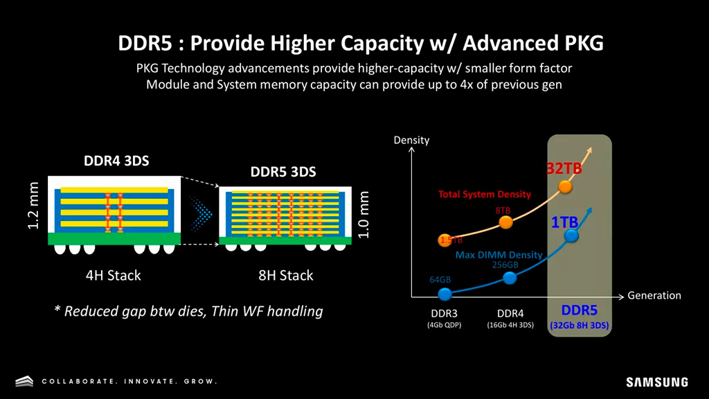 Samsung: модули памяти DDR5 ёмкостью 1 ТБ появятся в 2024, чипы DDR5-7200 в 2025