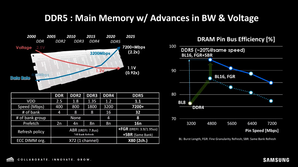 Samsung: модули памяти DDR5 ёмкостью 1 ТБ появятся в 2024, чипы DDR5-7200 в 2025