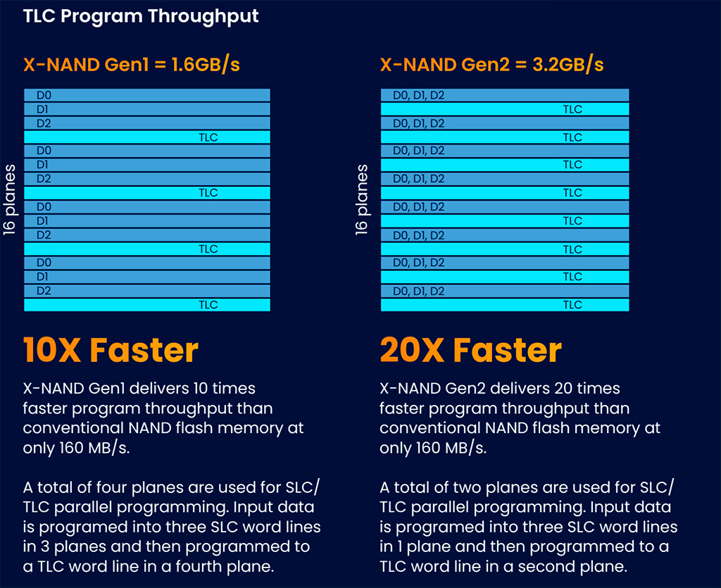 Перспективная технология памяти X-NAND по всем фронтам сильно лучше классической NAND