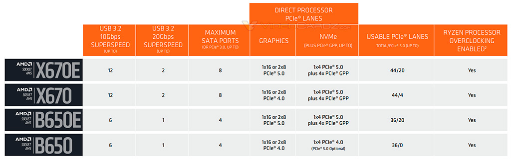 Презентация материнских плат AMD B650(E) состоится 4 октября