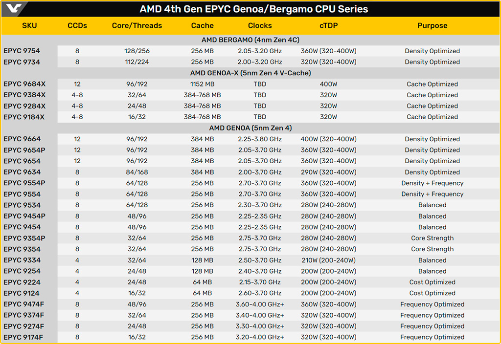 Стали известны характеристики серверных чипов AMD EPYС 9004 (Genoa и Bergamo)