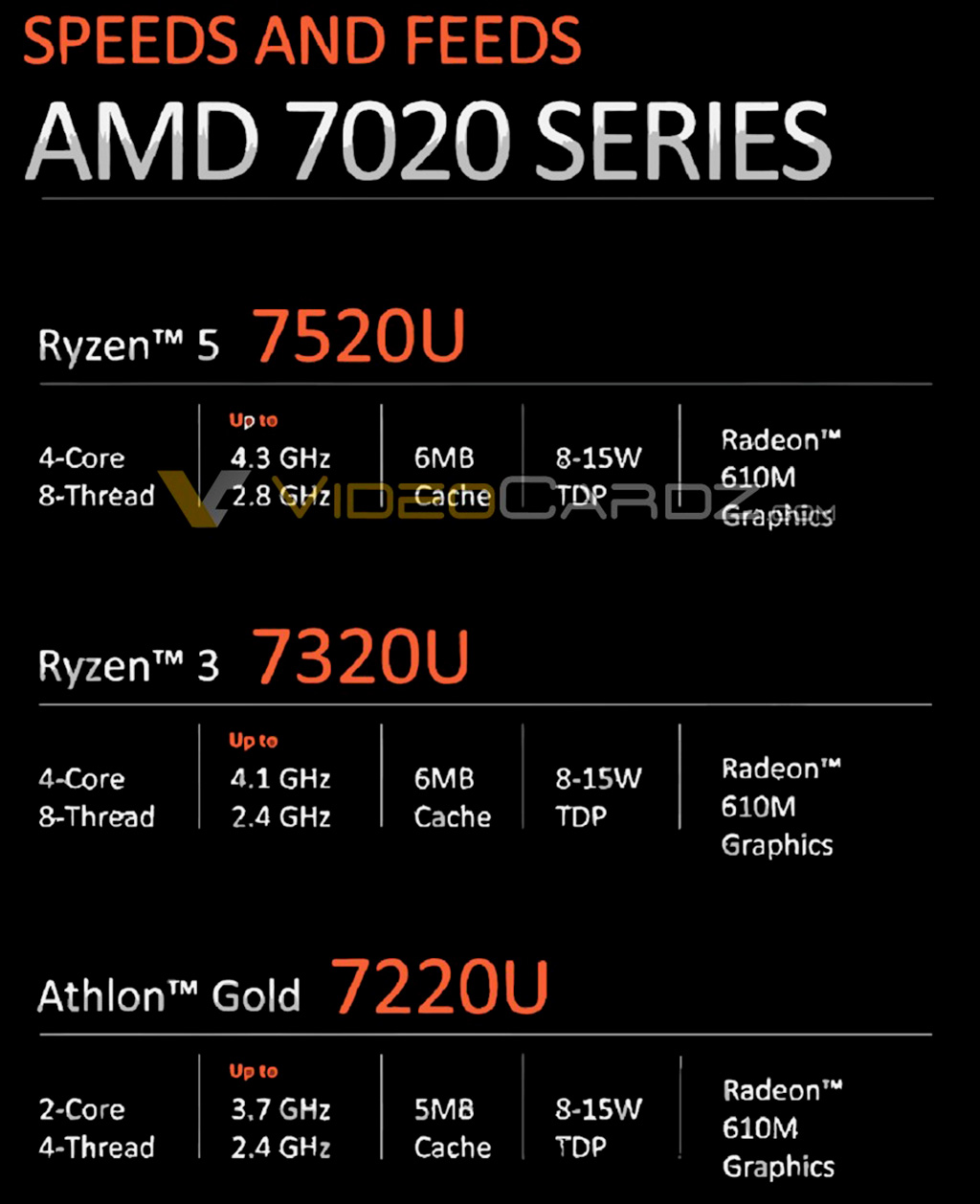Свежие детали про AMD Mendocino – чипы для тонких ноутбуков с впечатляющей автономностью