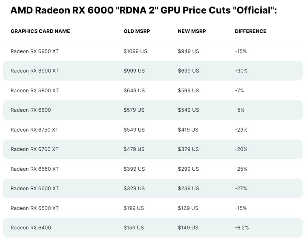 AMD снизила рекомендованные цены видеокарт Radeon RX 6000