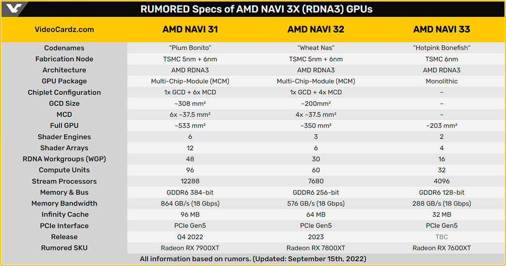 AMD назвала дату выхода видеокарт Radeon RX 7000 (RDNA 3)