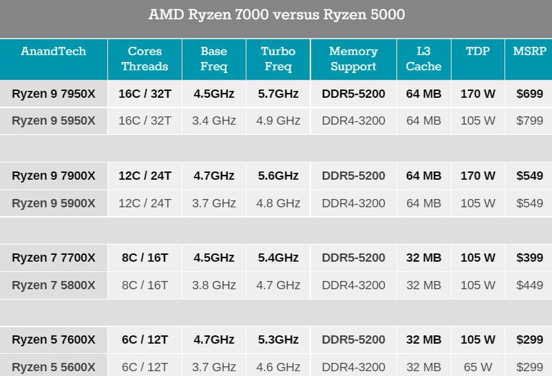 Опубликованы обзоры процессоров AMD Ryzen 7000