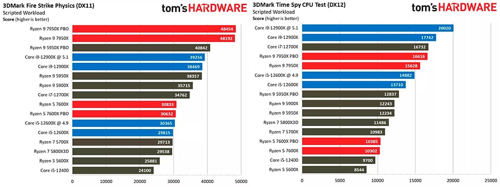 Опубликованы обзоры процессоров AMD Ryzen 7000