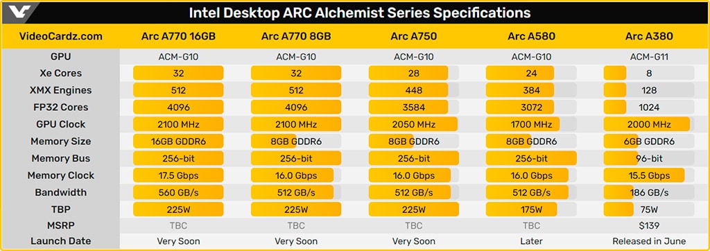 Обзоры Intel Arc A770 появятся в начале октября