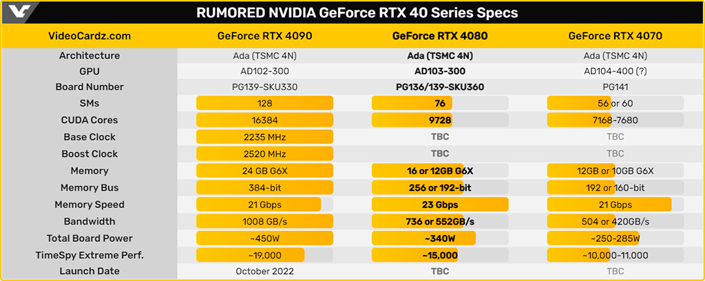 Слух: будут версии GeForce RTX 4080 с 12 и 16 ГБ видеопамяти
