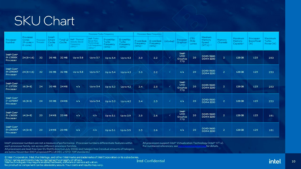 В Сеть просочились слайды презентации процессоров Intel Core 13-го поколения
