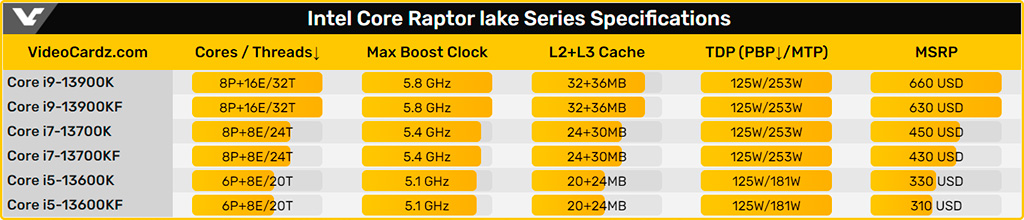 Newegg «засветил» цены процессоров Intel Core 13th Gen (Raptor Lake)