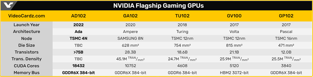 Ядро NVIDIA AD102 почти втрое более ёмкое, чем GA102 в составе RTX 3090 Ti