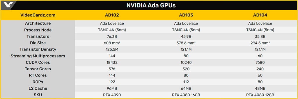 Детальнее про графические процессоры NVIDIA AD103 и AD104 – основы GeForce RTX 4080