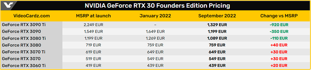 NVIDIA официально снизила ценники GeForce RTX 3090 (Ti) и RTX 3080 Ti, но пока только в Европе