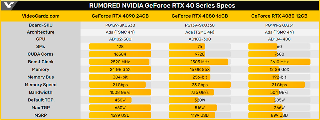 NVIDIA официально представила видеокарты GeForce RTX 4080 и GeForce RTX 4090
