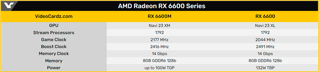 На Aliexpress продаются видеокарты Radeon RX 6600 на мобильных GPU