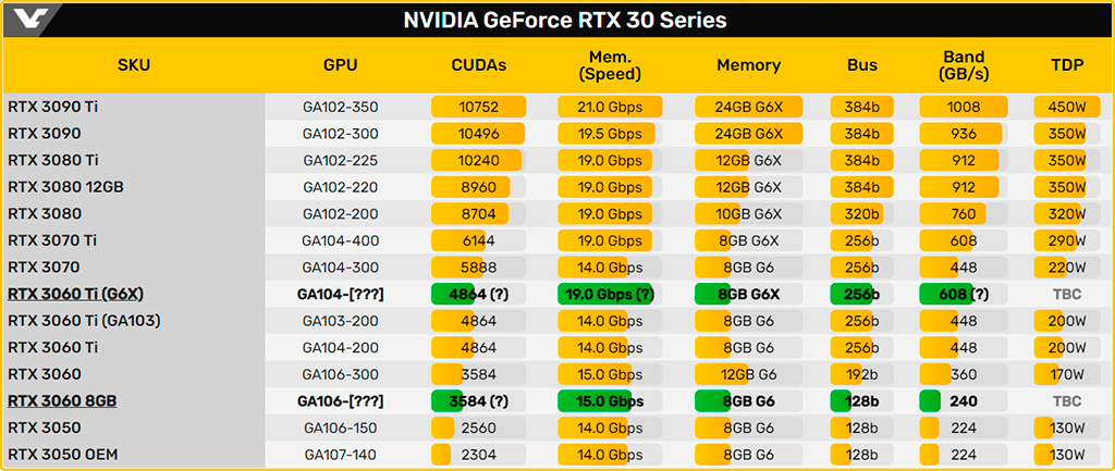 NVIDIA готовит GeForce RTX 3060 8GB и RTX 3060 Ti с памятью GDDR6X
