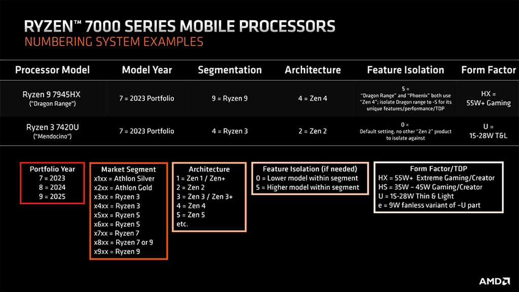AMD меняет схему маркировки мобильных процессоров