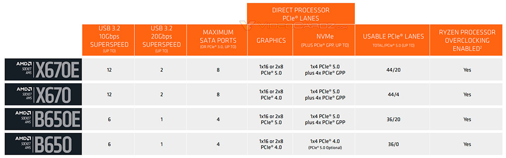Платы на чипсетах AMD B650(E) поступили в продажу