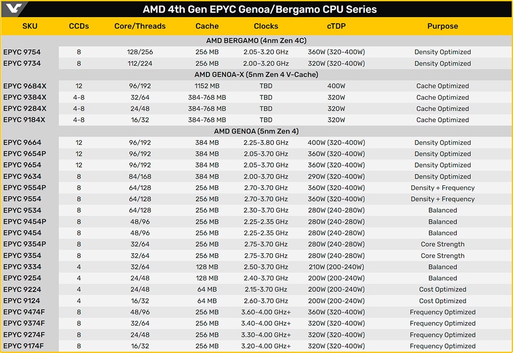 10 ноября AMD представит серверные чипы EPYC Genoa